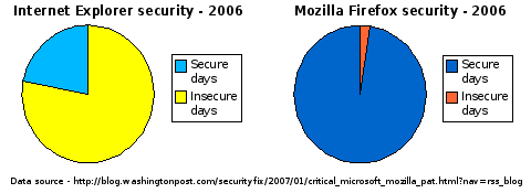 Chart showing the relative security of Internet Explorer and Mozilla Firefox during 2006